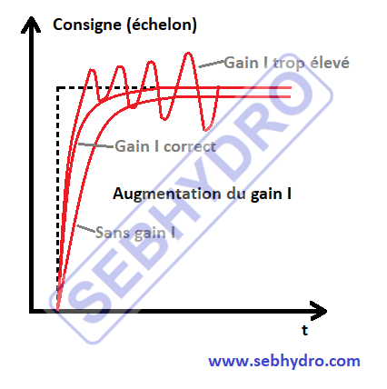 Gain i 1