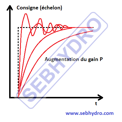 Gain proportionnel P