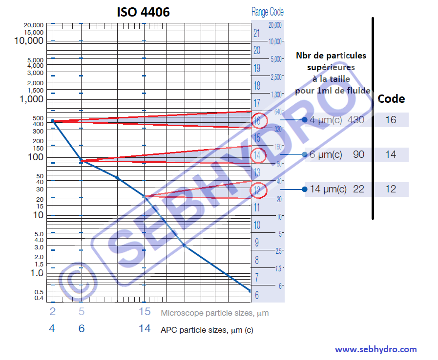 Graphique iso 4406