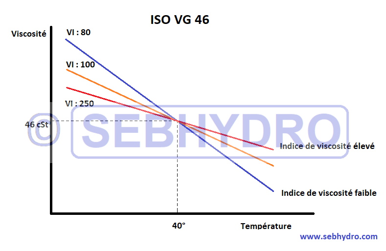 Indice de viscosite des huiles hydrauliques