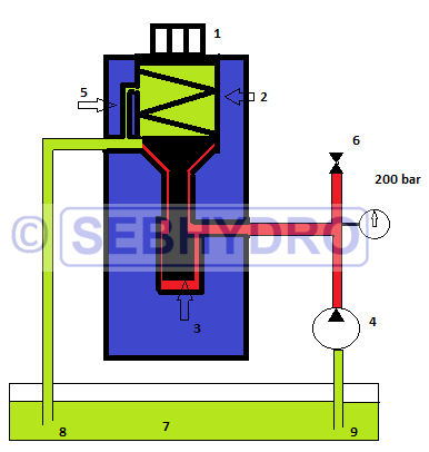 Hydraulic pressure relief valve operation