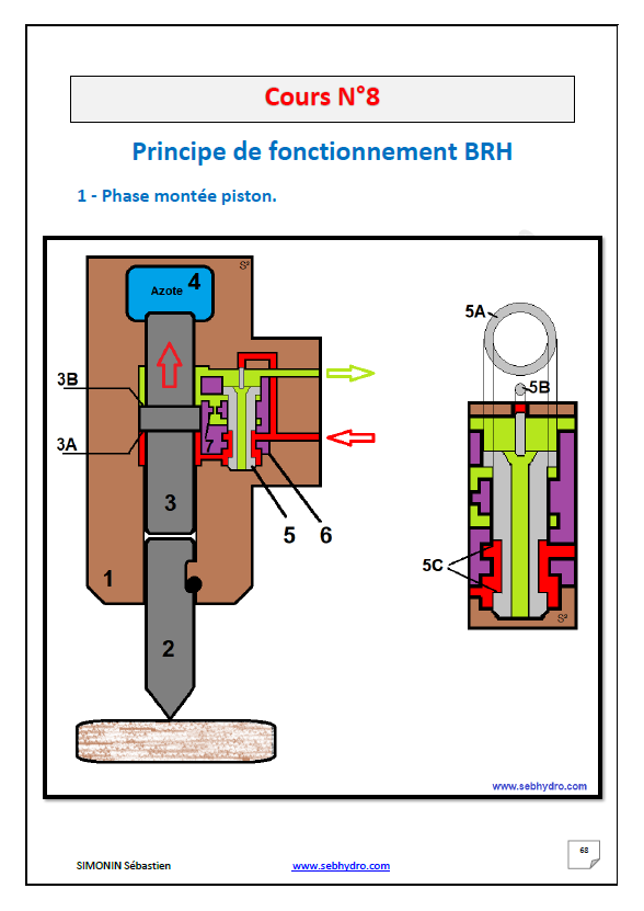 Fonctinnement BRH mini-pelle