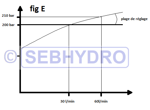 Plage de réglage du limiteur de pression à action directe