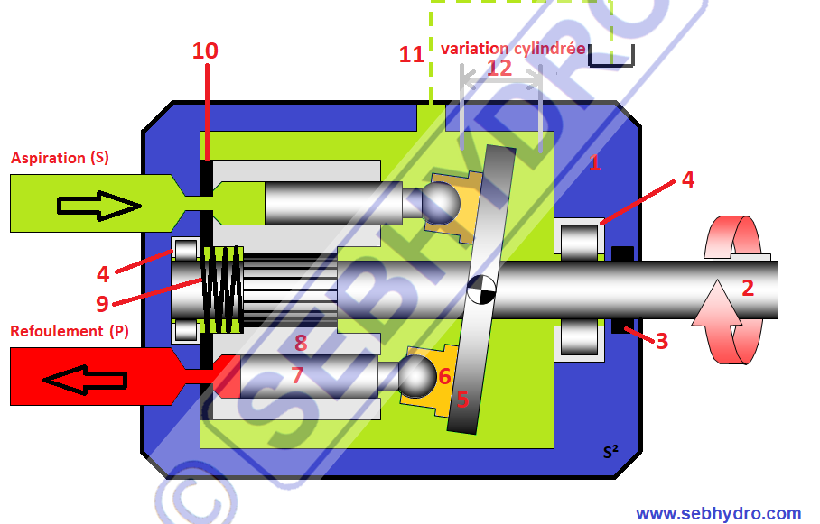 Comment choisir une pompe hydraulique ?