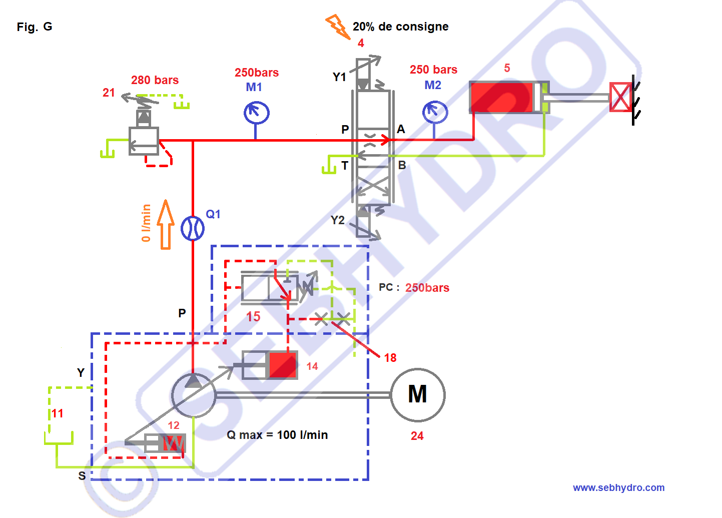 Pompe a pistons régulation pression constante vérin en butée