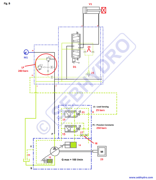 Réglage d'une pompe Load Sensing