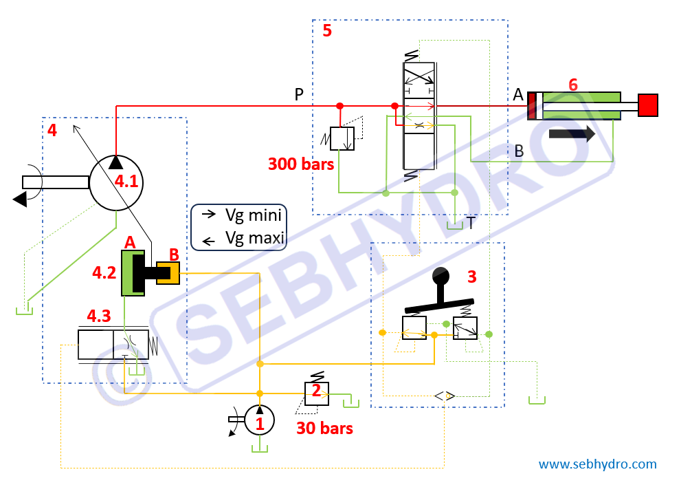 Régulation pompe hydraulique avec distributeur 6/3