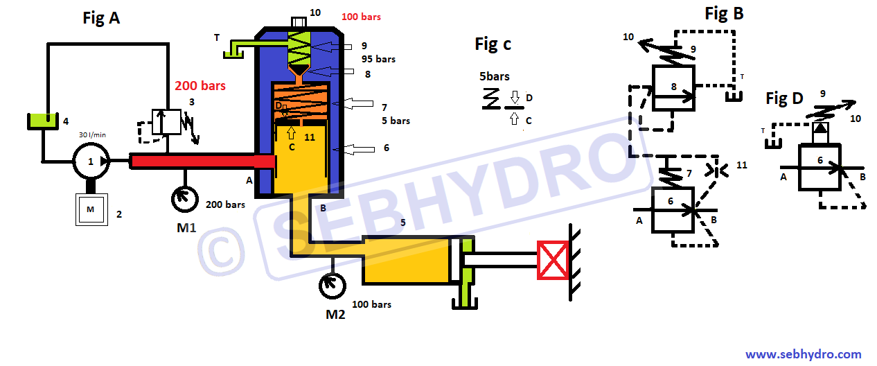 Réducteur de pression a action pilotée vérin en butée mécanique