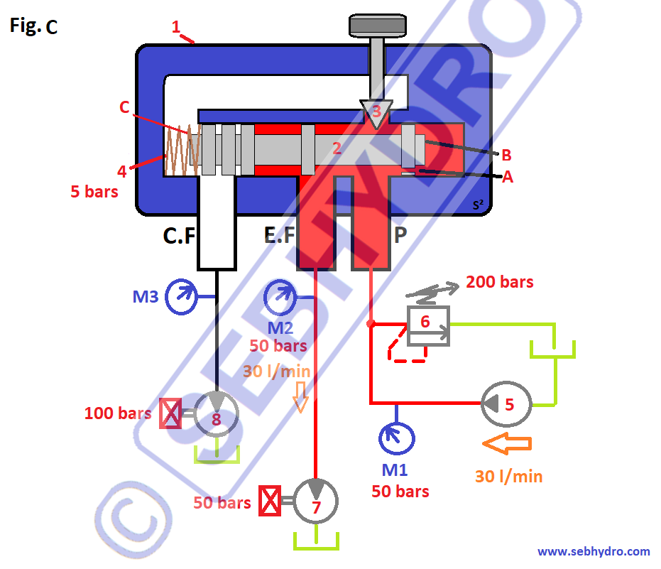 Fonctionnement régulateur de débit à voie prioritaire hydraulique