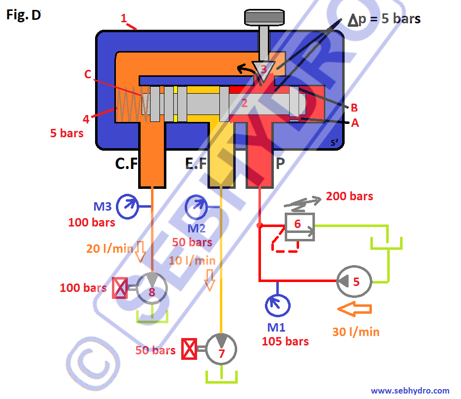 Diviseur de débit réglable hydraulique