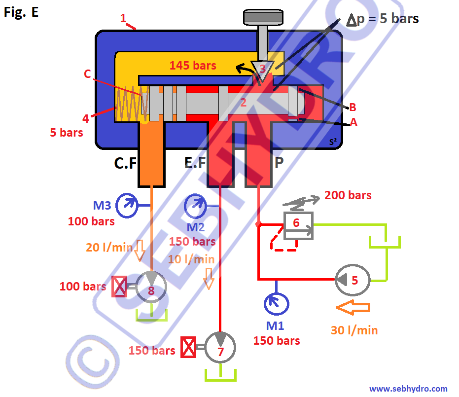 Fonctionnement diviseur de débit réglable hydraulique