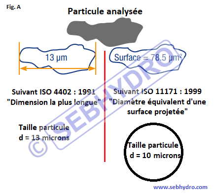 Taille des particules de pollution des huiles hydrauliques