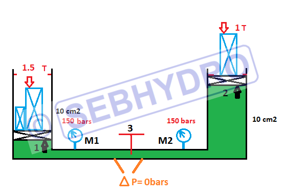 la différence de pression hydraulique et le débit