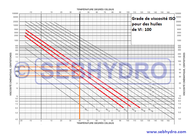 Viscosité pour les circuits hydrauliques