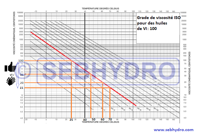 Huile hydraulique multi-viscosité AW ISO 32